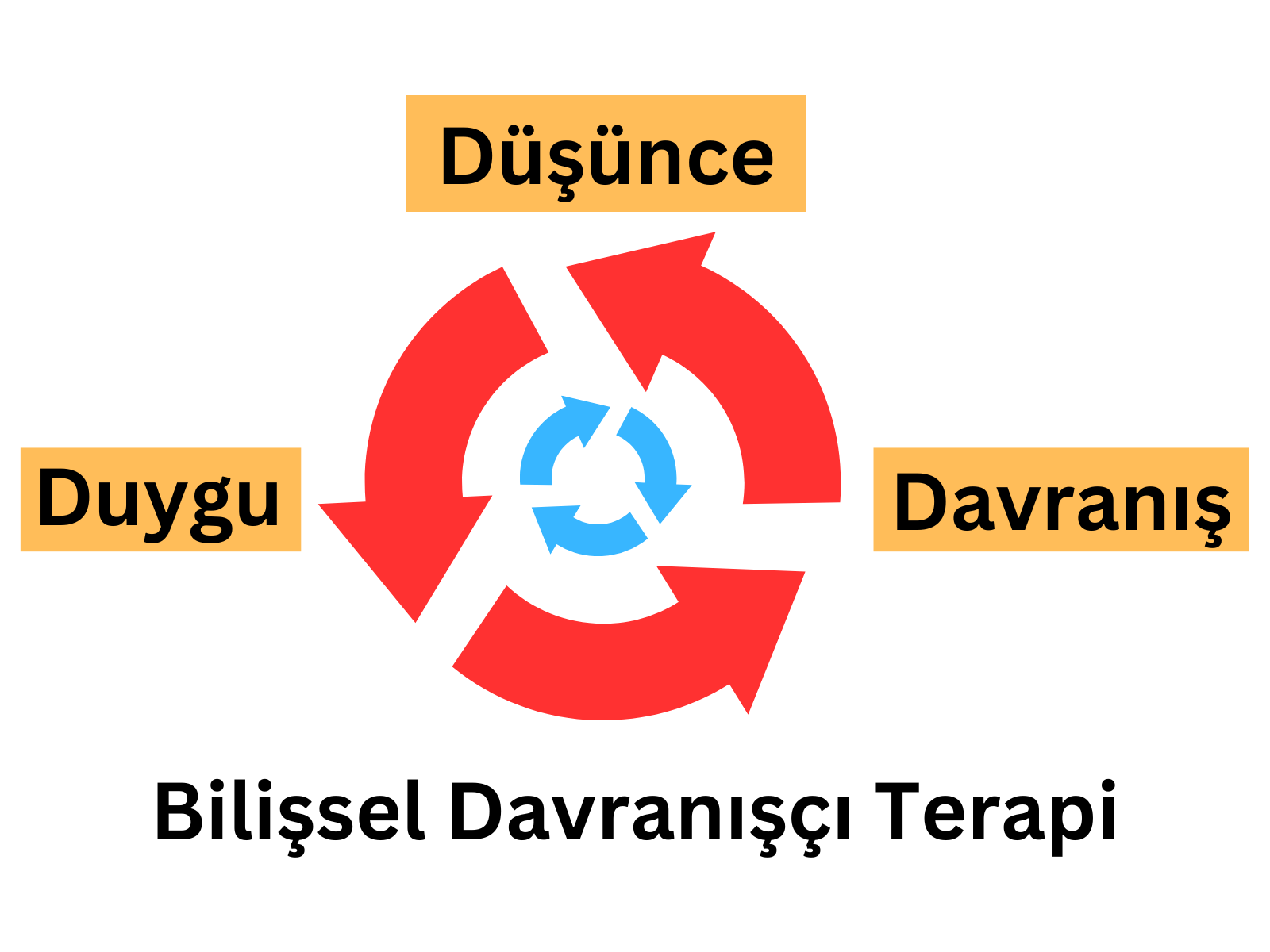 Bilişsel Davranışçı Terapi